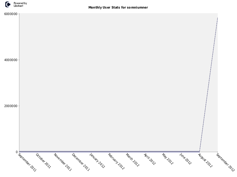 Monthly User Stats for somniumner